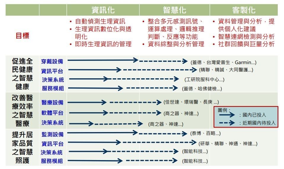 物聯網在智慧健康醫療照護次系統方案逐漸發展（Source：工研院IEK；2015/11）
