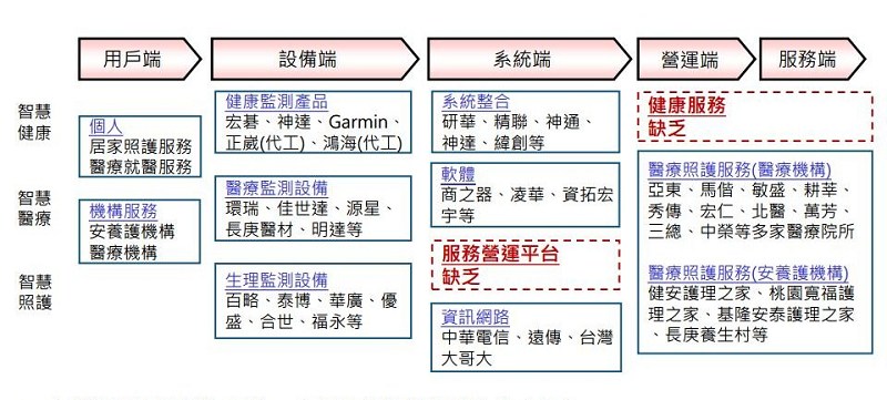 加速串聯跨領域合作，完善產業生態鏈（Source：工研院IEK；2015/11）