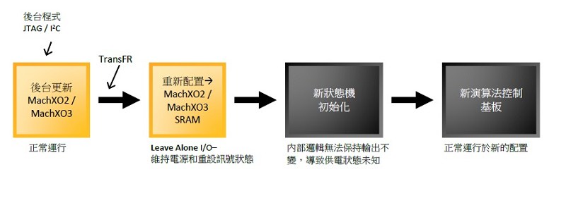 採用MachXO2/ MachXO3無中斷更新I/O 的PLD重組步驟