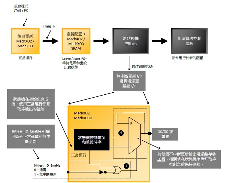 無中斷更新I/O在初始化期間使關鍵I/O保持最終已知狀態