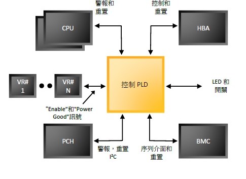 將機架式服器的控制/內務處理功能整合至PLD
