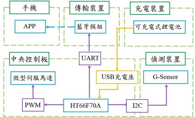 硬體方塊圖