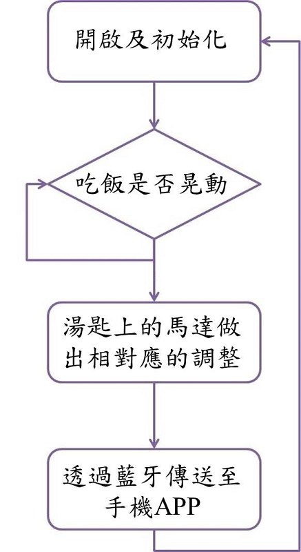 硬體系統流程圖