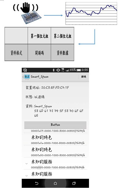 （上）手機APP接收裝置資料示意圖；（下）手機端接收藍牙數據測試示意圖
