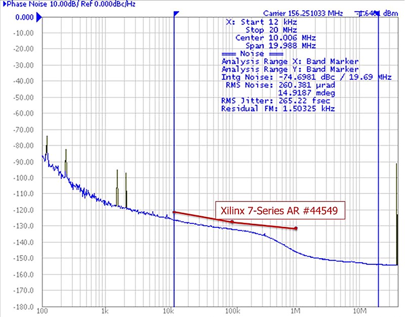 IDT UFT時脈IC所產生的156.25MHz輸出時脈的典型相位噪音圖像，其超過Xilinx Action Note對遮罩的規格需求。