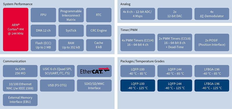 XMC4800 是第一個將 EtherCAT 節點整合至標準 ARM Cortex MCU並包含快閃記憶體與類比/混合訊號 IP 的產品。它是第一款溫度範圍最高達 125°C 並取得 AEC-Q100 認證的 EtherCAT 節點。（Source：英飛凌）