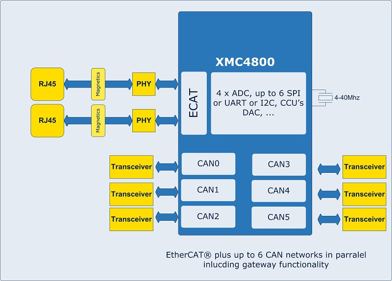 EtherCAT 與 CAN 可在 XMC4800上同時運行，甚至可做為閘道器，無需專屬的 EtherCAT-ASIC、外部記憶體或石英鐘脈衝產生器。（Source：英飛凌）