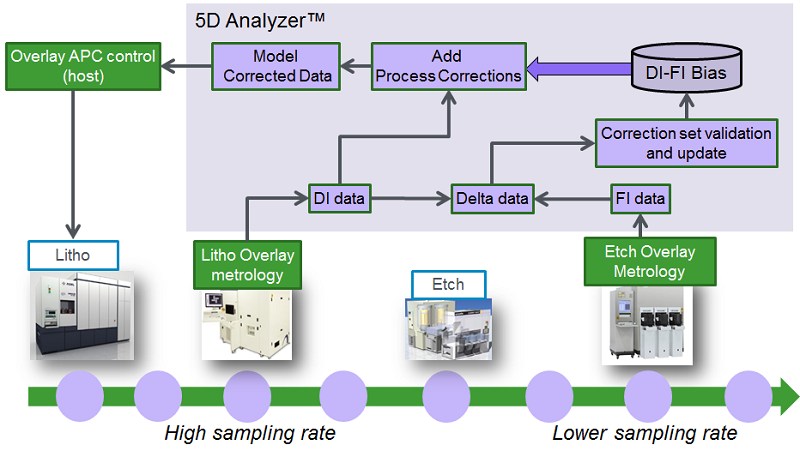 使用 KT Analyzer 進行的自動化製程校正更新方案。
