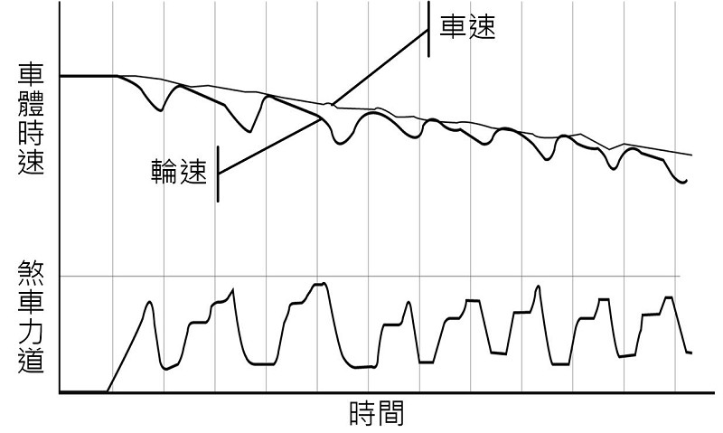 理想ABS煞車控制示意圖