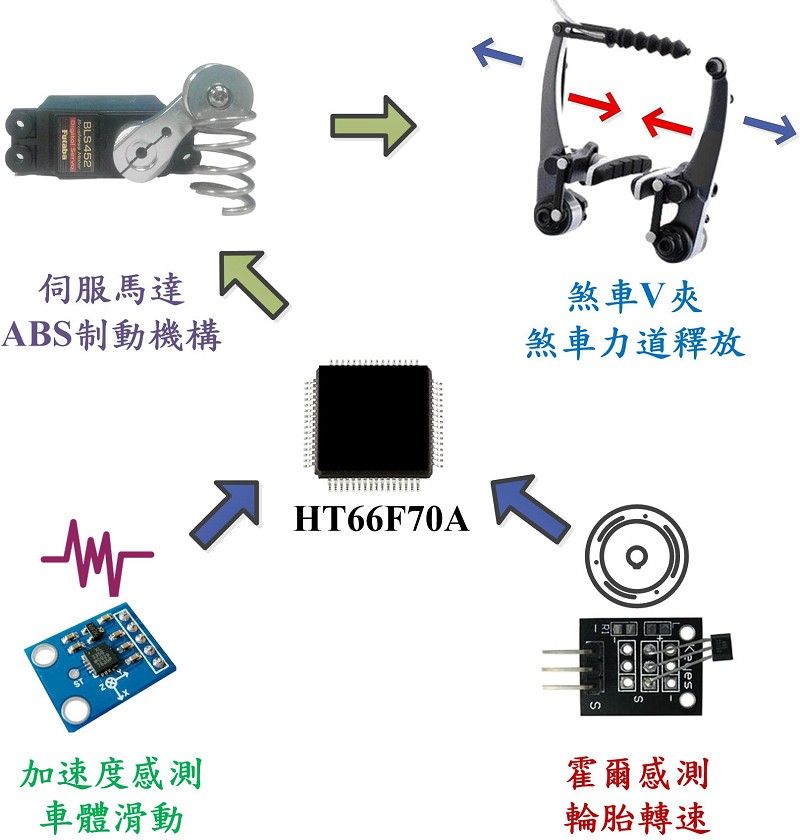 系統架構圖