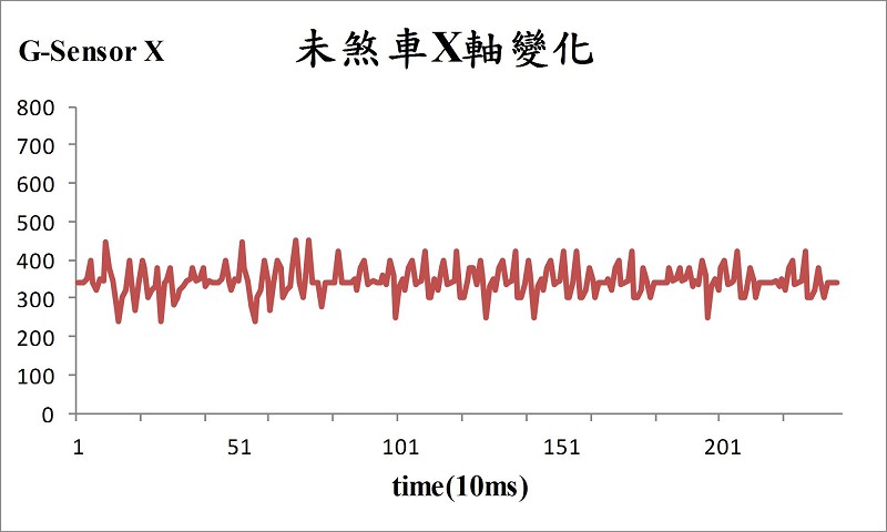 未煞車三軸加速度感測結果圖