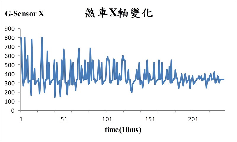 煞車三軸加速度感測結果圖