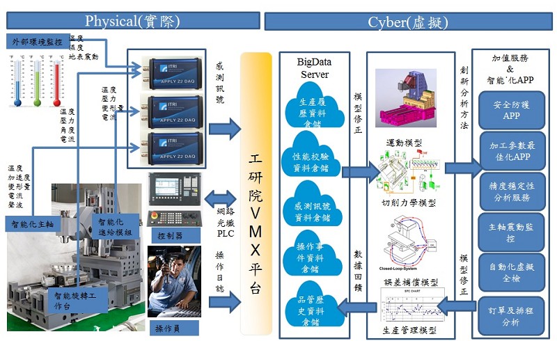 「智能化軟體」項目提供開放式工具機軟體開發平台，已完成國際各大廠控制器的通訊標準連結，可提供工具機業者自行開發專用功能軟體與獨立人機介面。(Source：工具機科技中心)
