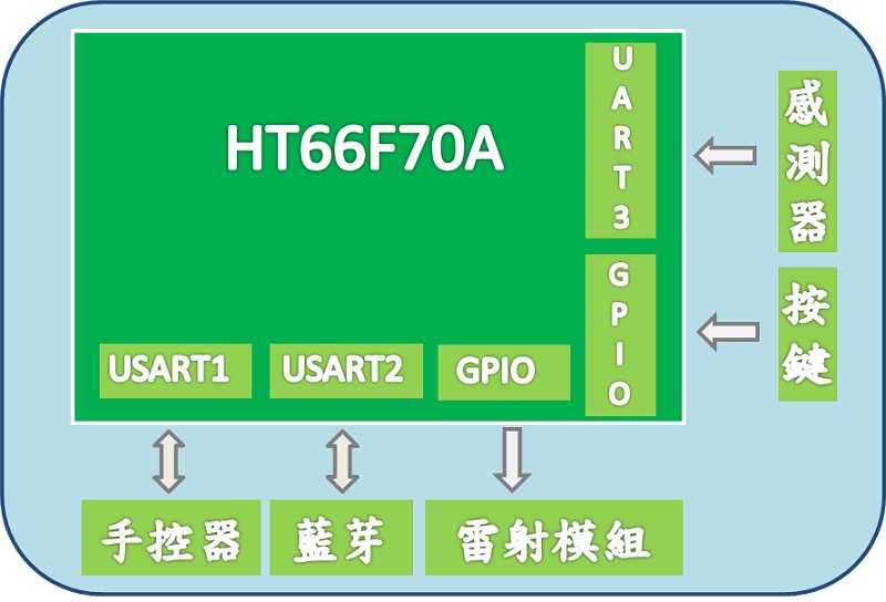 硬體方塊圖