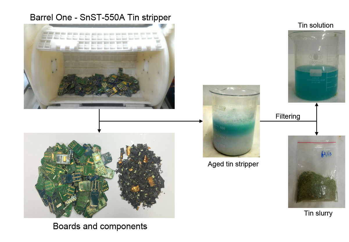 使用優勝奈米專利的環保剝錫方案- SnST-550A，搭配自動化機台- Barrel One，能將手機的機板依重量批次處理，把其焊錫一次溶出至藥劑中。
