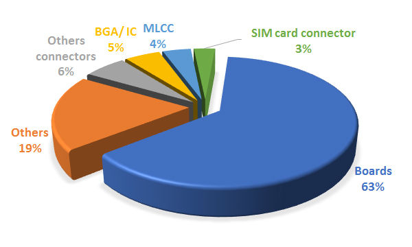 依據元件的材料與構成，可區分為：機板、BGA、IC、SIM card connectors、多層陶瓷電容(MLCC)、其他元件與其他連接器。