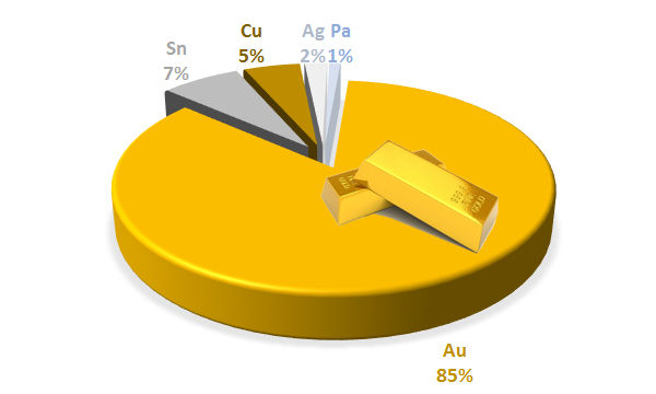 黃金佔了總回收金屬的85%,回收的價值顯著。