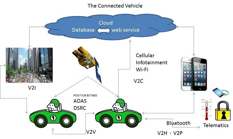 車輛相關之運用V2X 情境分析圖