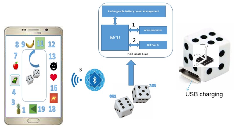 骰子與骰子遊戲通過無線通訊(BLE 或Wi-Fi)技術傳輸資料。