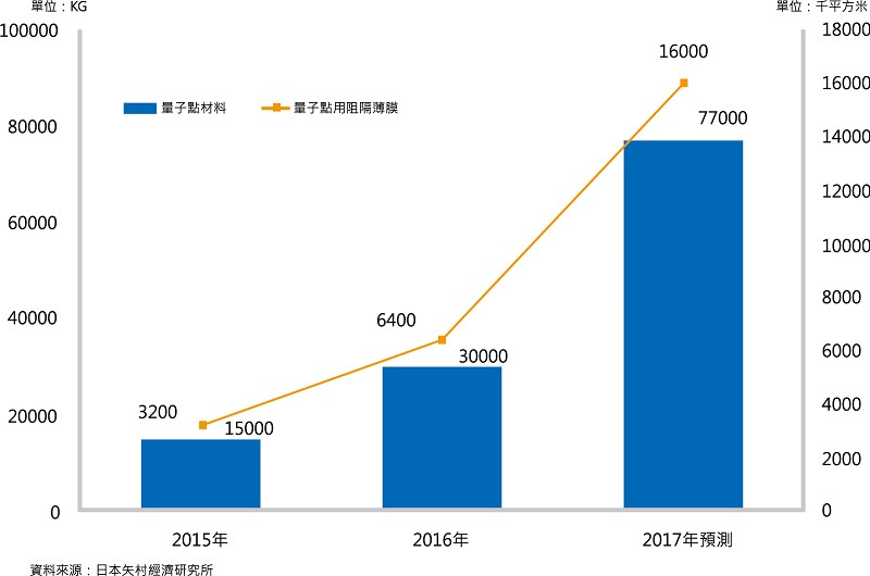 根據日本矢村經濟研究所的推估，2017年量子點顯示器相關材料的市場規模將比2016年成長約2.5倍
