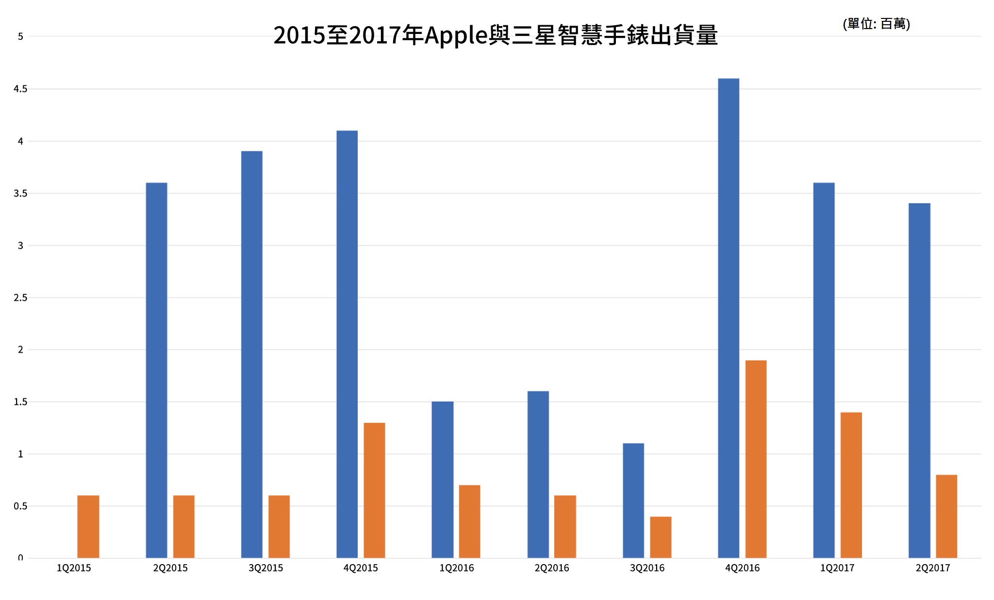 蘋果、三星智慧手錶出貨量 (Source: IDC)