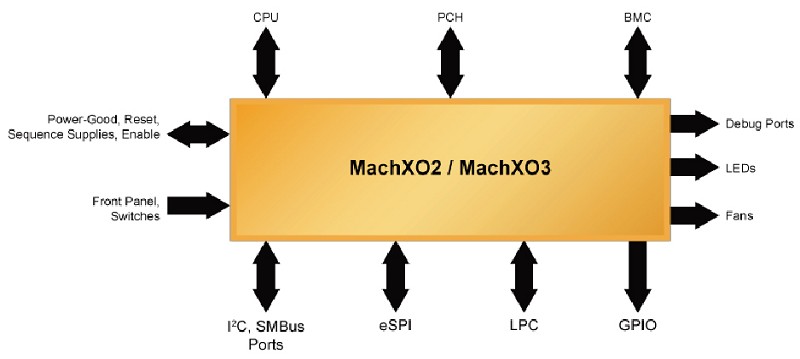 基於MachXO2/MachXO3的控制PLD