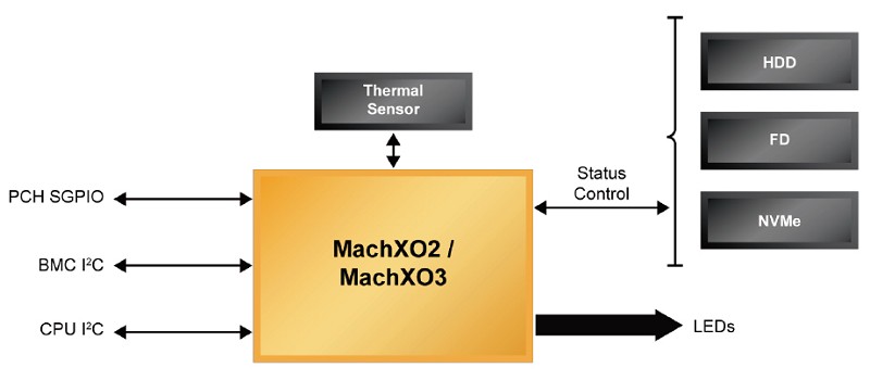 使用MachXO2/MachXO3 PLD簡化熱插拔磁碟機的背板控制功能