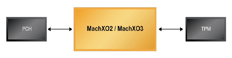 應用於TCM的LPC至SPI橋接