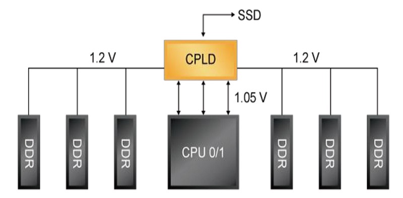 MachXO2/O3 1V I/O支援I2C緩衝器整合