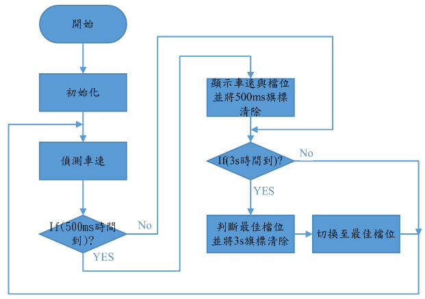 自動變速控制自行車系統流程圖