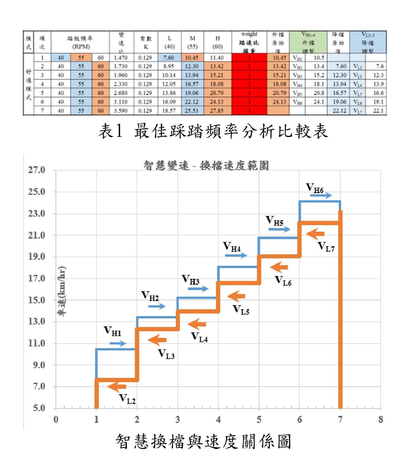 最佳踩踏頻率分析比較表/智慧換檔與速度關係圖