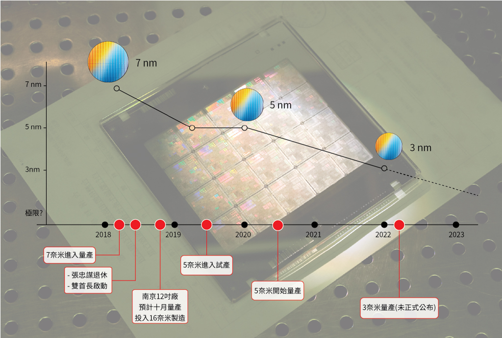 台積電重要事件與製程表