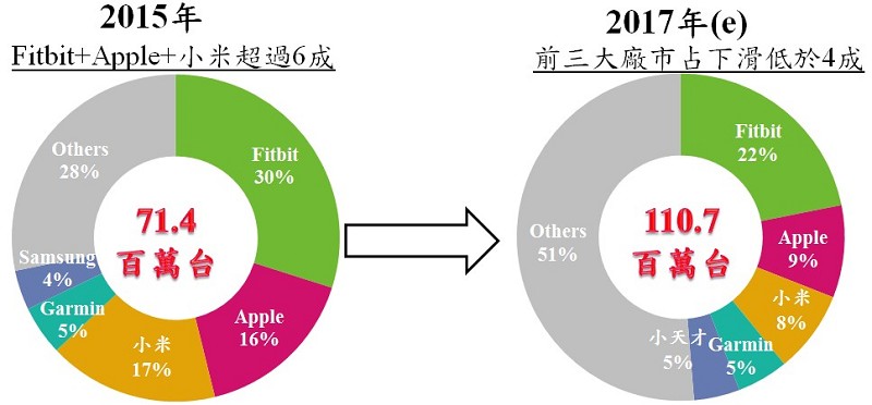2015至2017年全球智慧腕帶式裝置市場品牌占有率變化 （資料來源:資策會MIC，2017年6月）