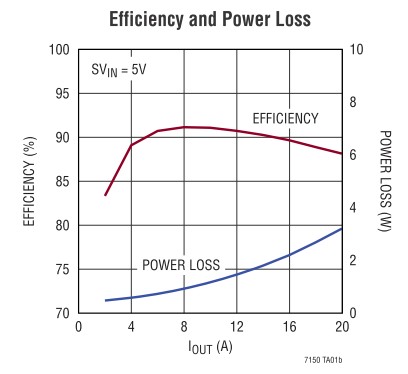 LTC7150S 的效率性能