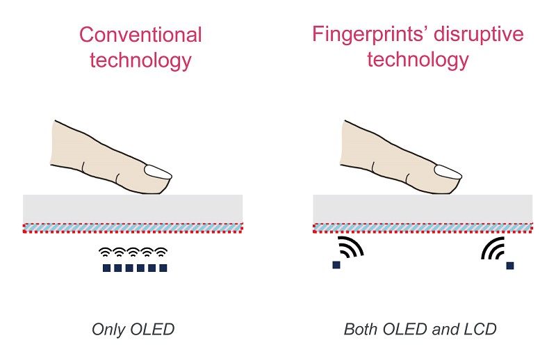 新型指紋辨識可以應用於OLED/LCD面板上。(source:FPC)