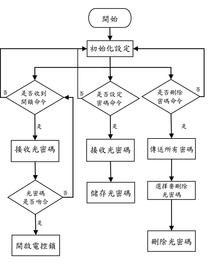 軟體流程圖