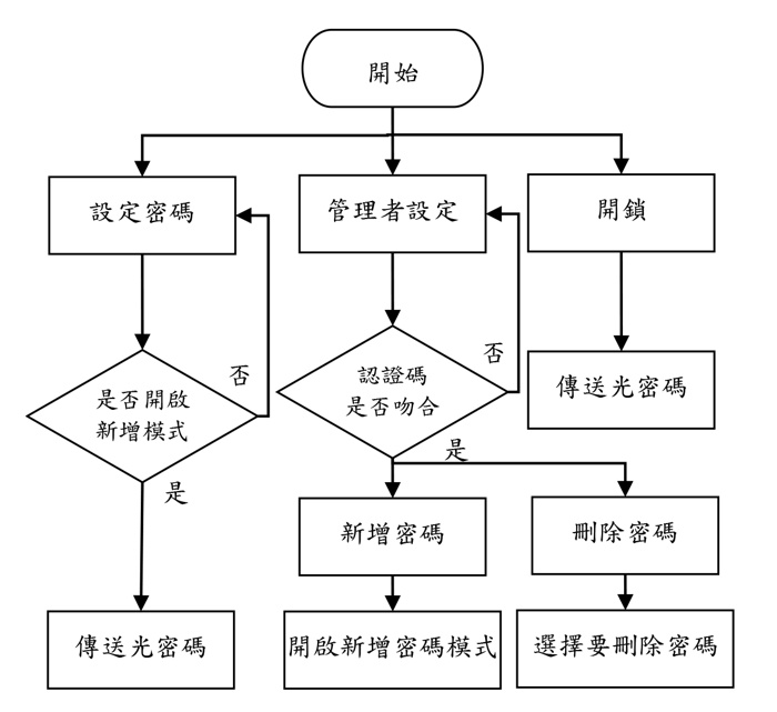 APP軟體流程圖