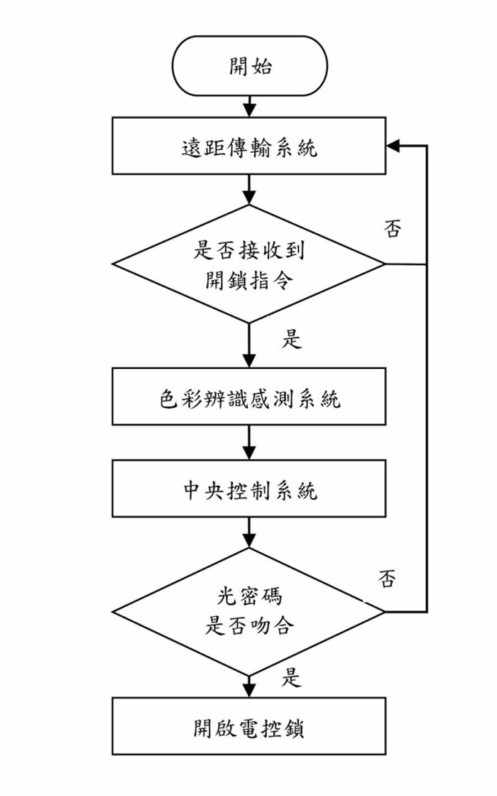 硬體架構流程圖
