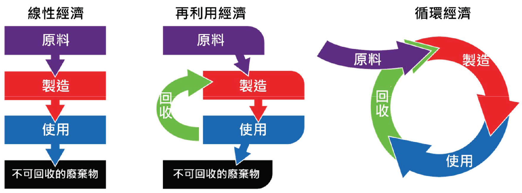 循環經濟架構（source:環保署）
