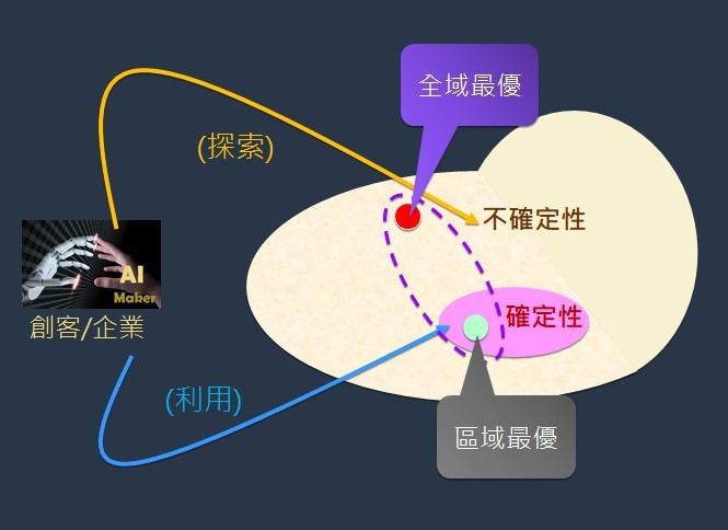 局部最優VS.全域最優（最佳解）