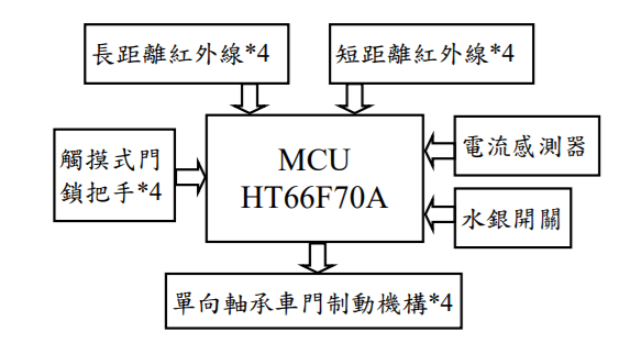 系統方塊圖