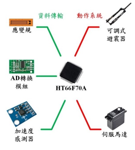 自動調節避震器系統架構圖