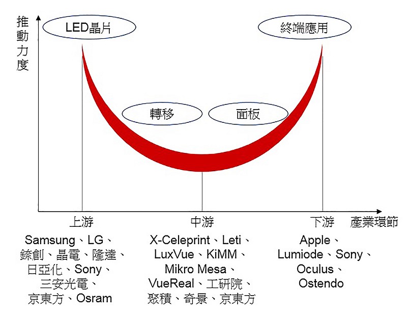 Micro LED產業鏈分析。（Source：拓墣產業研究院，2018/07）