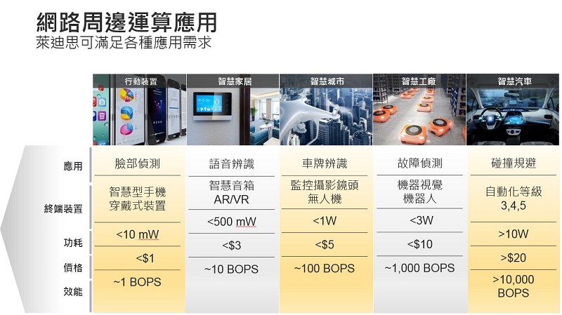 新一代基於AI 的網路終端運算應用需要滿足一系列獨特要求