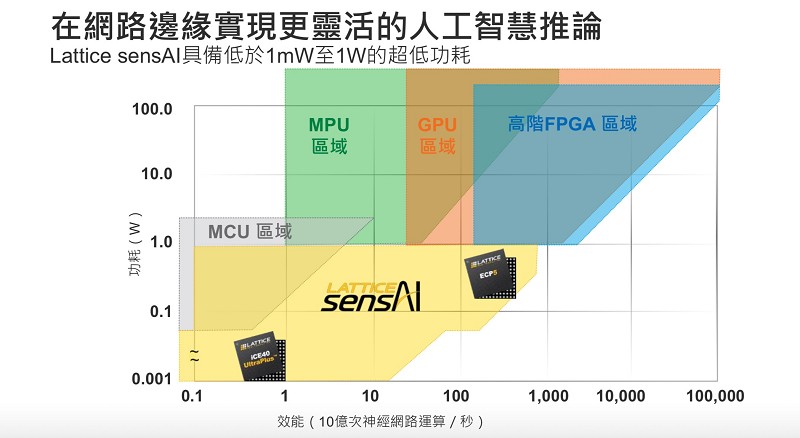 基於萊迪思FPGA的低功耗（1mW-1W）機器學習推論