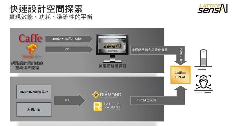通過易用的 Lattice sensAI 工具流程執行快速設計空間探索和平衡