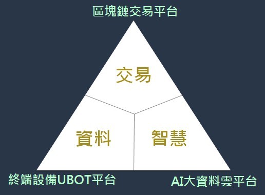 AI產業相關的三個平台