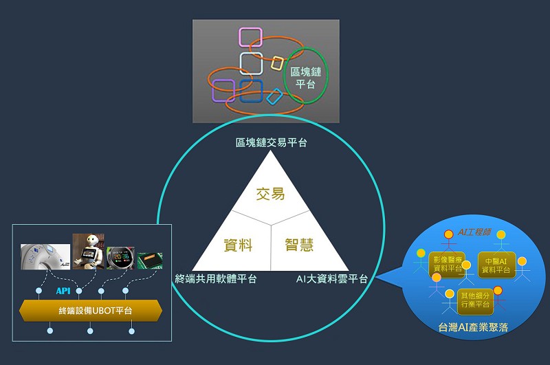 三合一的平台融合大架構