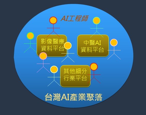 AI產業聚落包含許多AI資料平台型企業