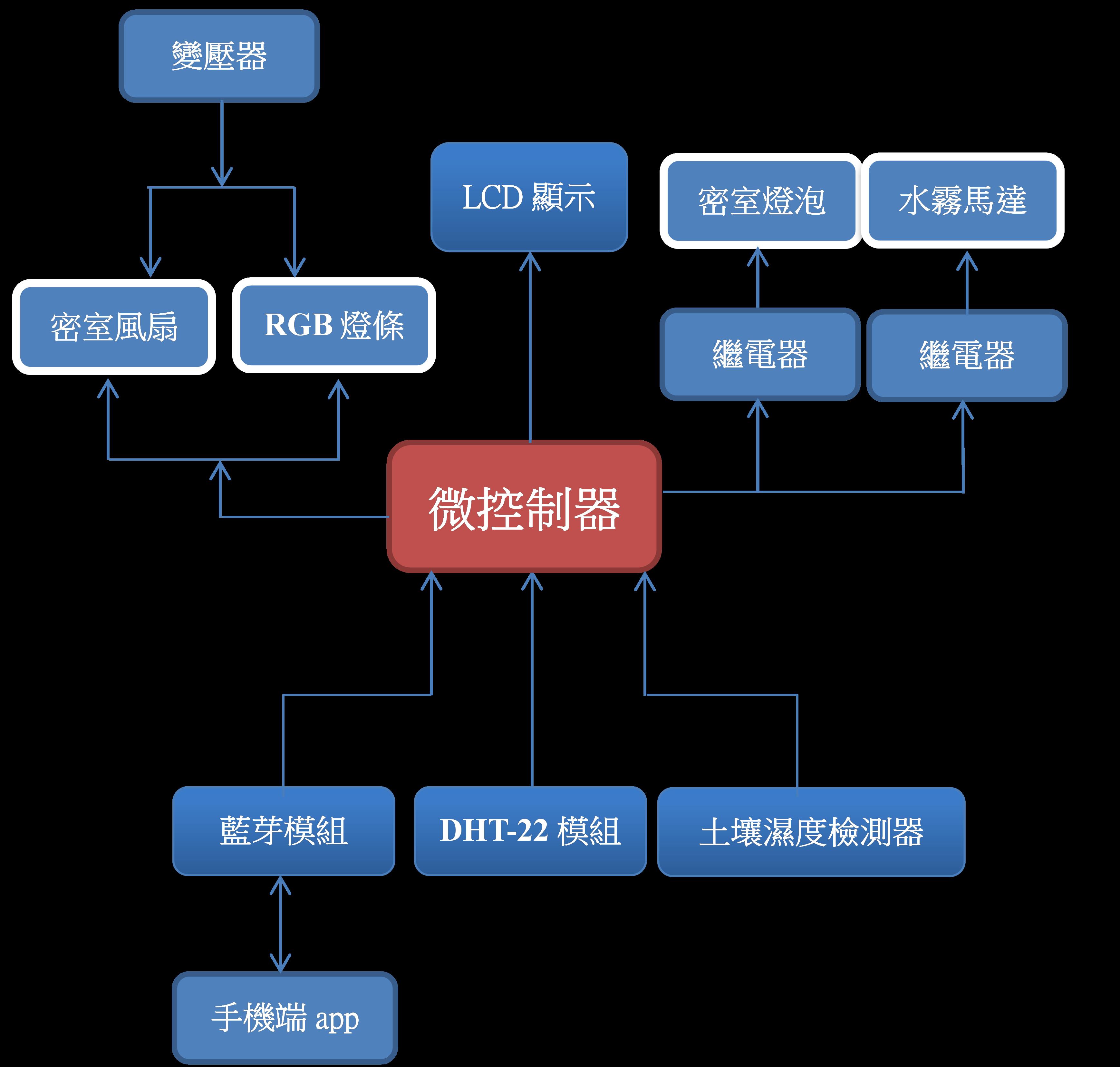 工作流程圖